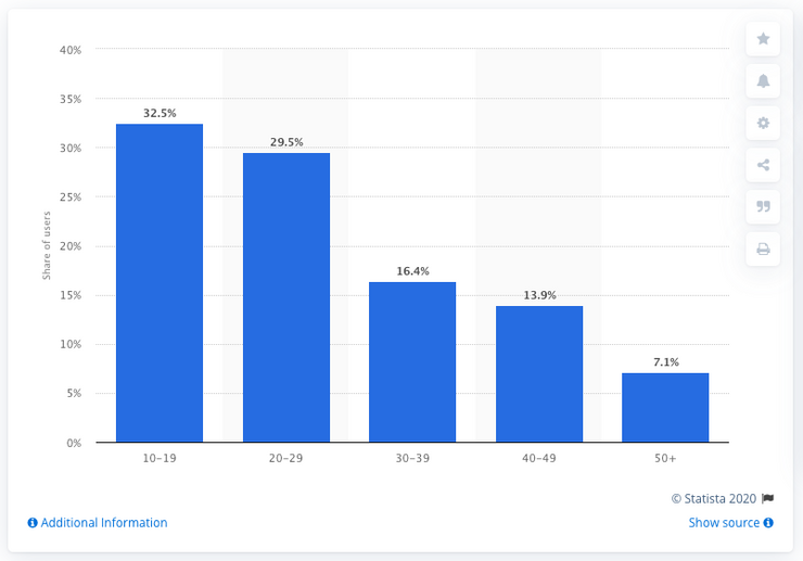 TikTok audiences by age group