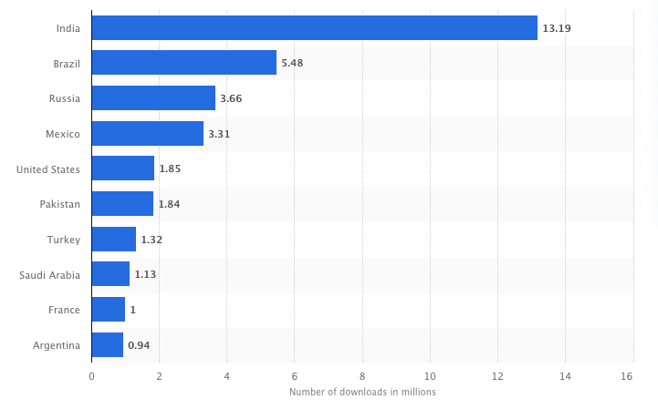 TikTok downloads by country