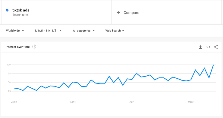 TikTok advertising interest over time