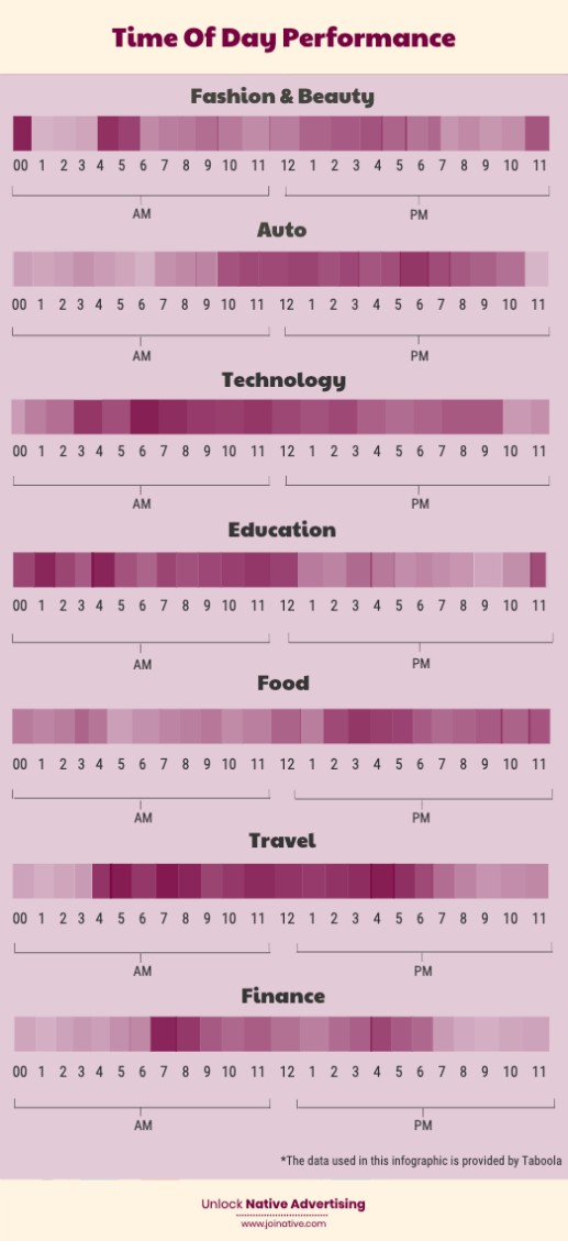 Time of day performance