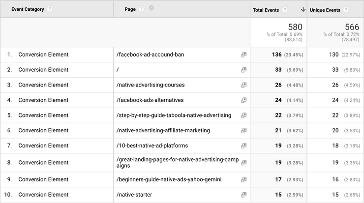 Top-performing articles by clicks