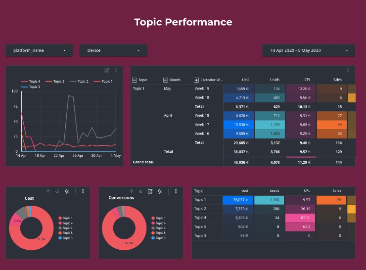 Topic Performance Dashboard